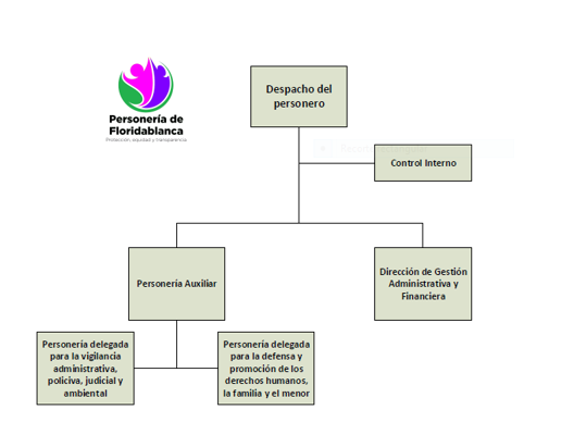 Organigrama Personería de Floridablanca